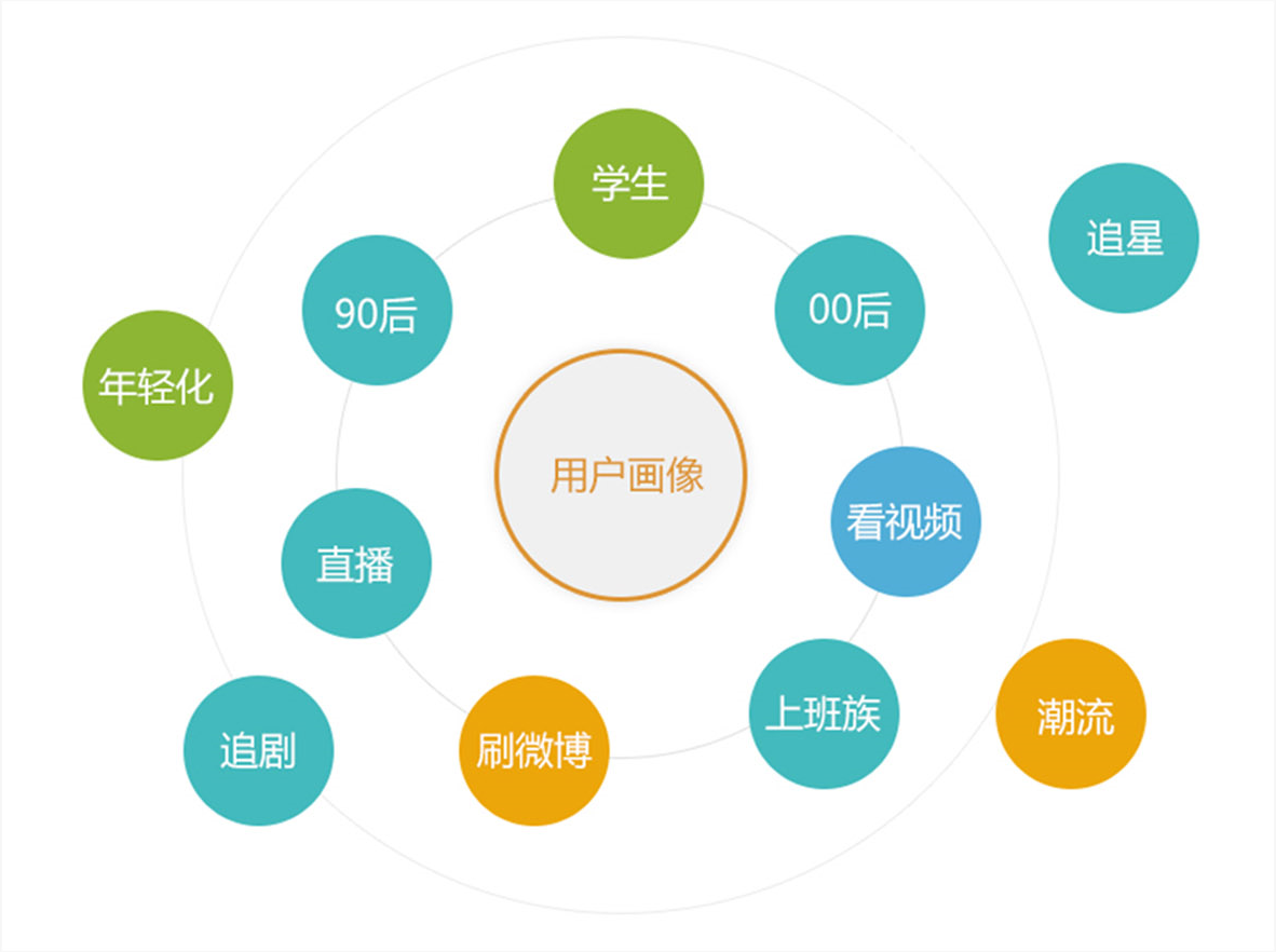 竞品分析-用户画像