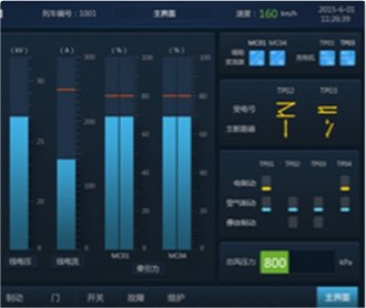 中车监控显示屏界面设计及
                QT、Codesys、Fltk开发