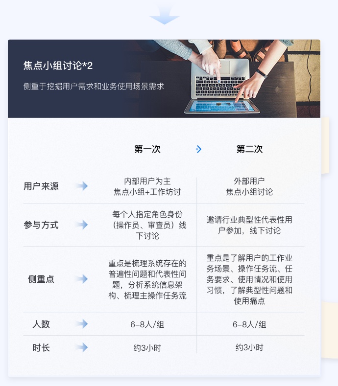 金融行业ui设计焦点小组方法讨论
